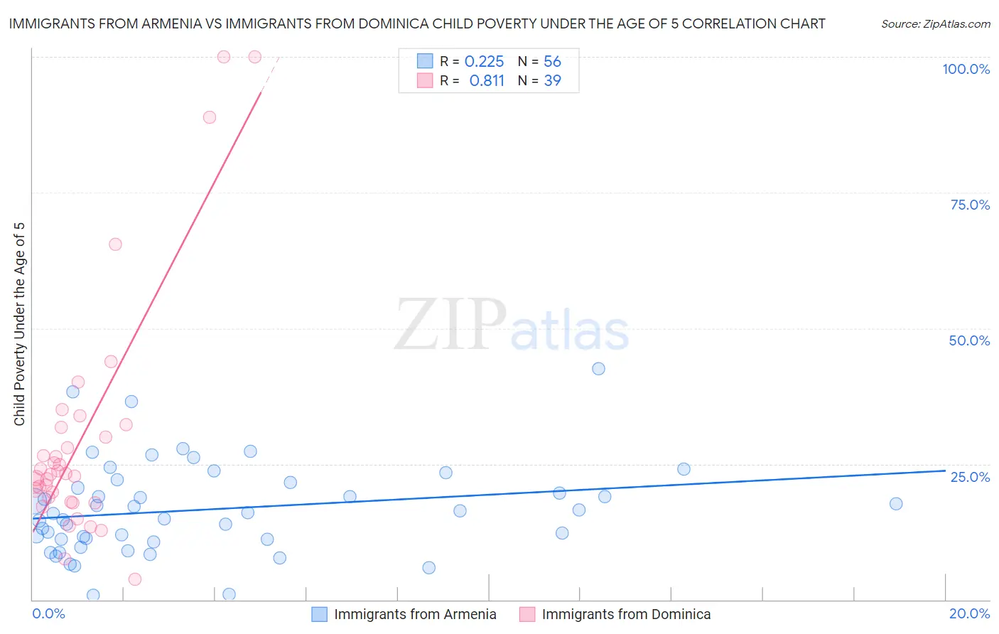 Immigrants from Armenia vs Immigrants from Dominica Child Poverty Under the Age of 5