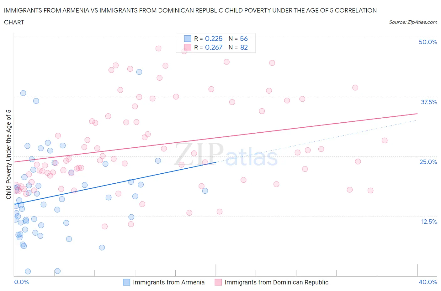Immigrants from Armenia vs Immigrants from Dominican Republic Child Poverty Under the Age of 5