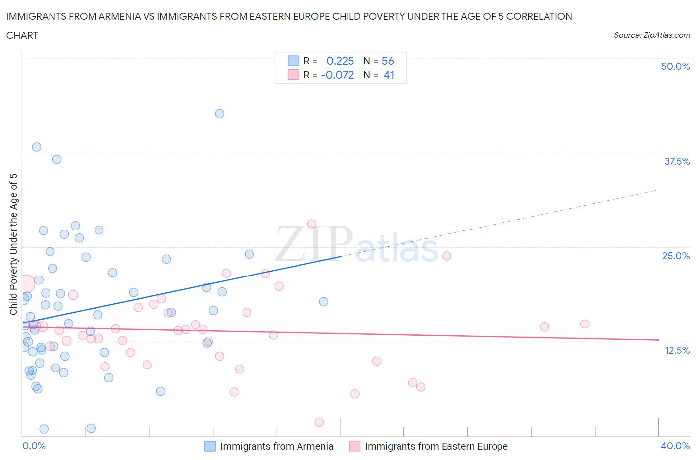 Immigrants from Armenia vs Immigrants from Eastern Europe Child Poverty Under the Age of 5