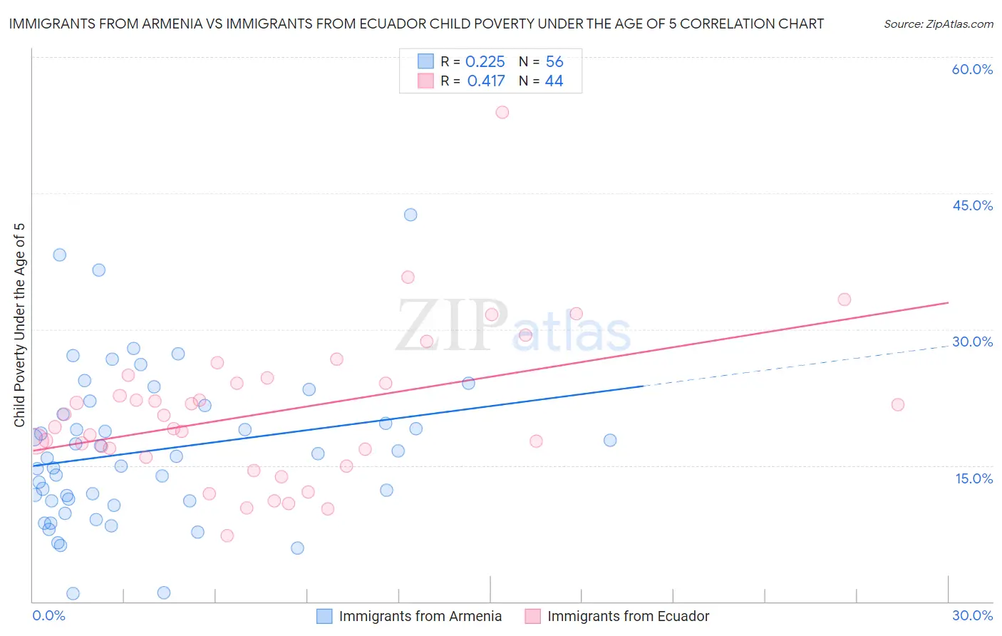 Immigrants from Armenia vs Immigrants from Ecuador Child Poverty Under the Age of 5
