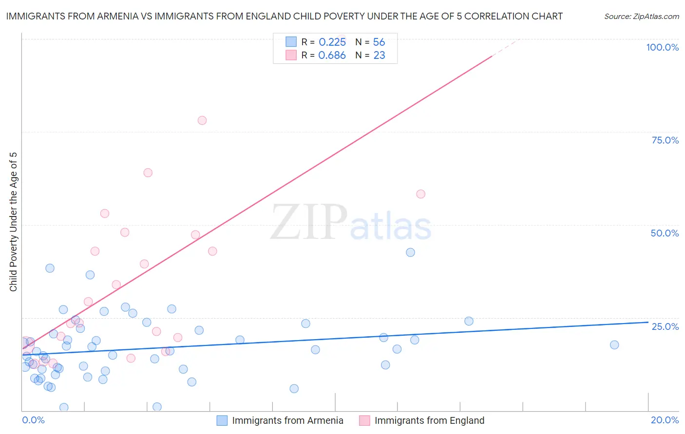 Immigrants from Armenia vs Immigrants from England Child Poverty Under the Age of 5