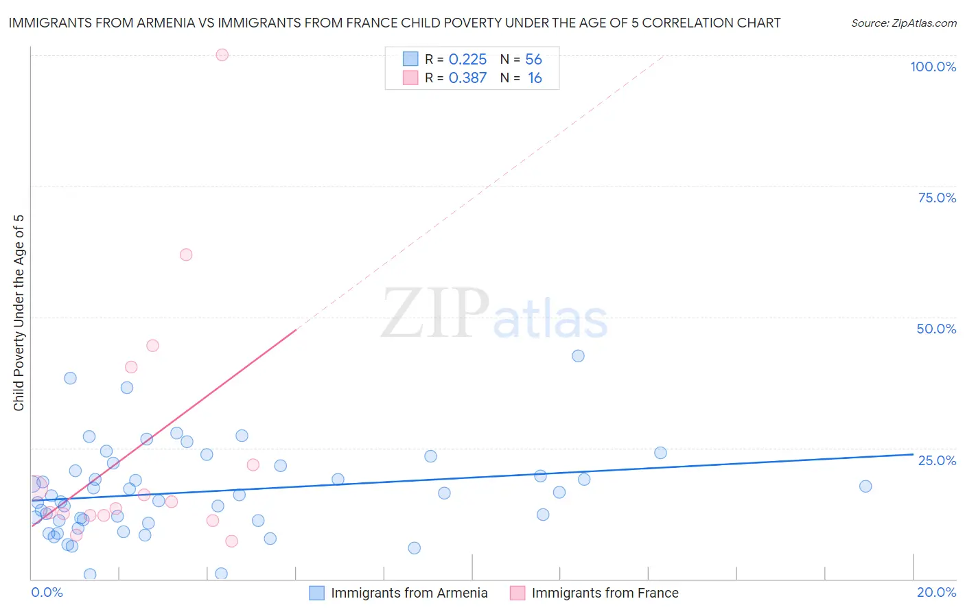 Immigrants from Armenia vs Immigrants from France Child Poverty Under the Age of 5