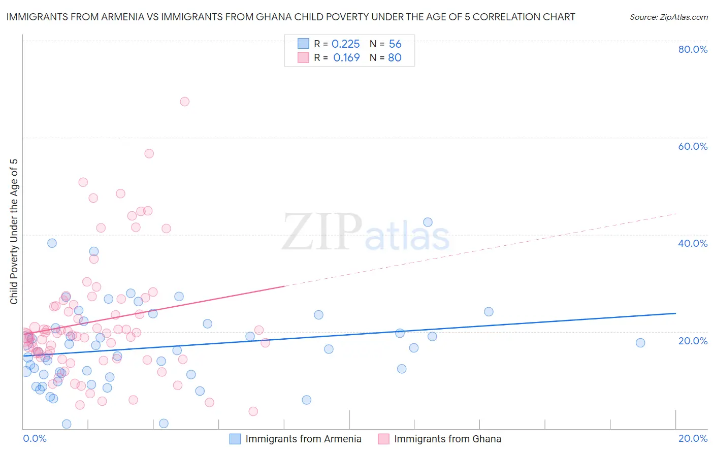 Immigrants from Armenia vs Immigrants from Ghana Child Poverty Under the Age of 5