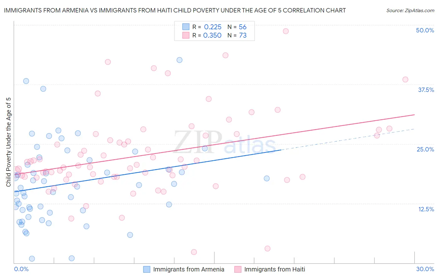 Immigrants from Armenia vs Immigrants from Haiti Child Poverty Under the Age of 5