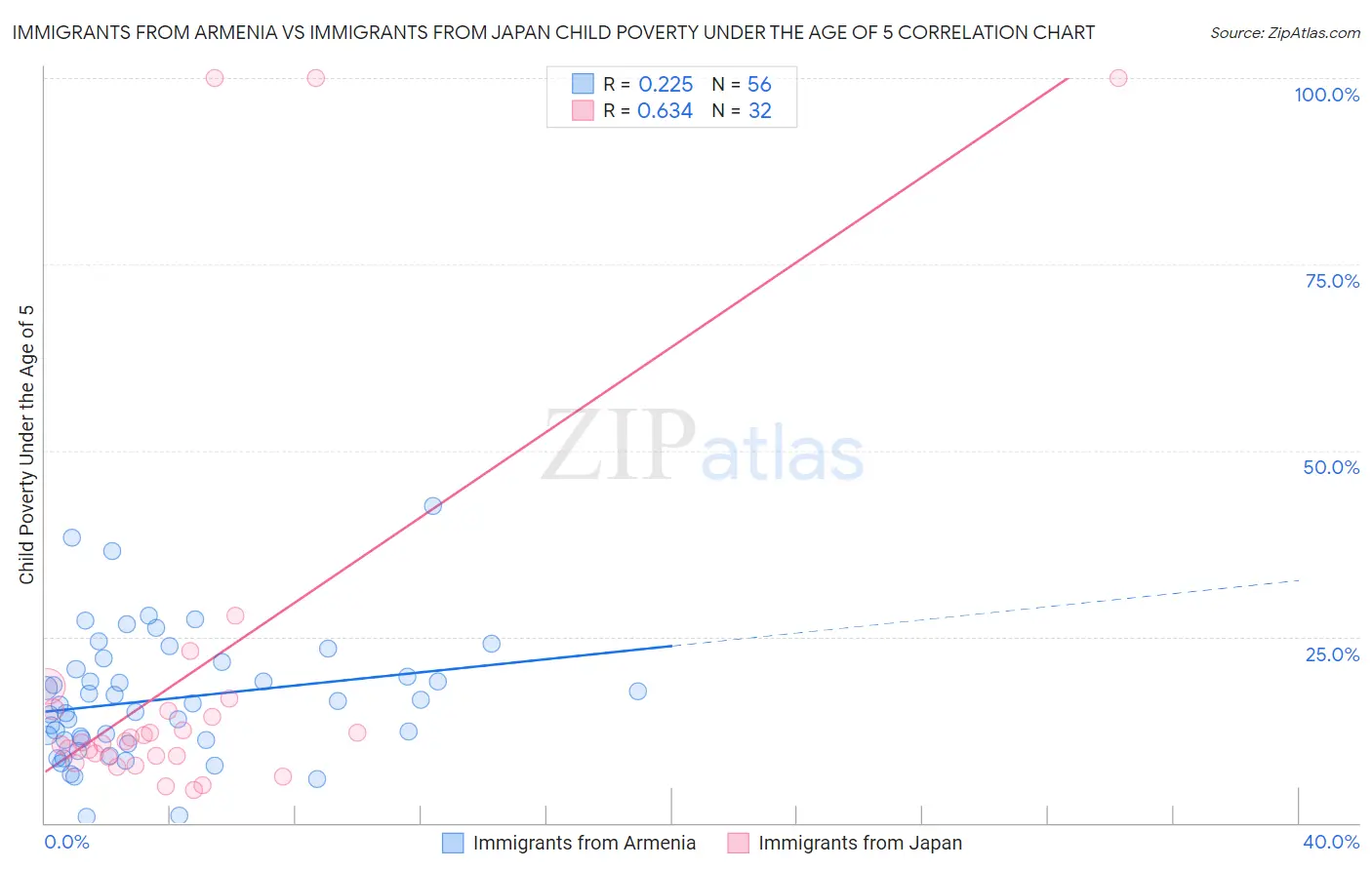 Immigrants from Armenia vs Immigrants from Japan Child Poverty Under the Age of 5