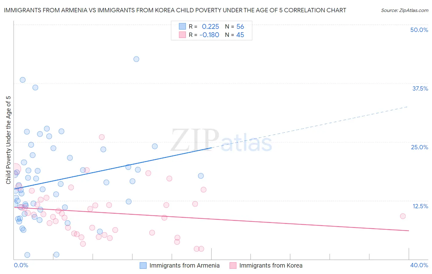 Immigrants from Armenia vs Immigrants from Korea Child Poverty Under the Age of 5