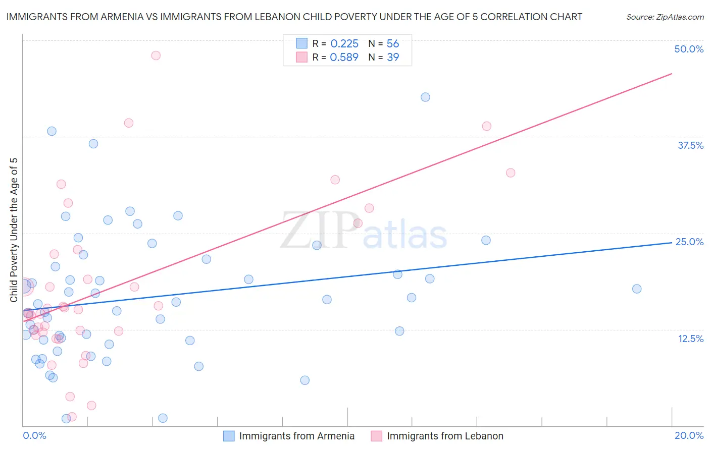 Immigrants from Armenia vs Immigrants from Lebanon Child Poverty Under the Age of 5
