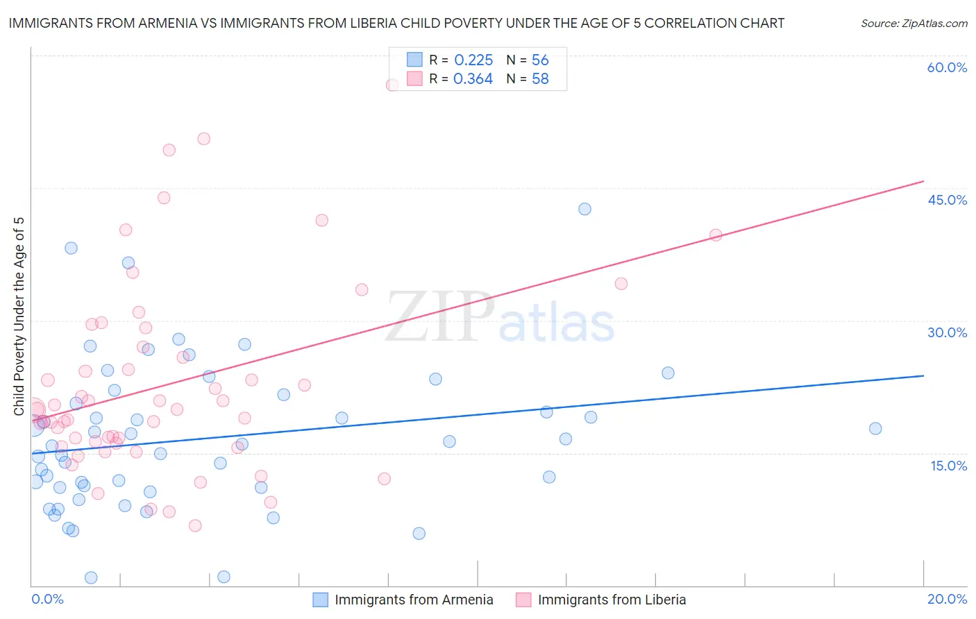 Immigrants from Armenia vs Immigrants from Liberia Child Poverty Under the Age of 5