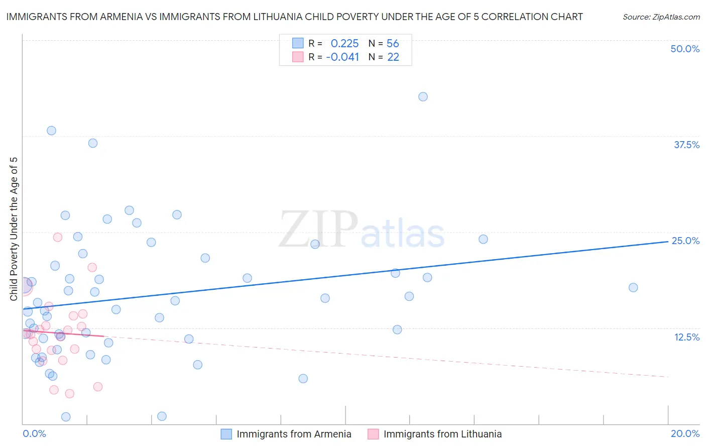 Immigrants from Armenia vs Immigrants from Lithuania Child Poverty Under the Age of 5