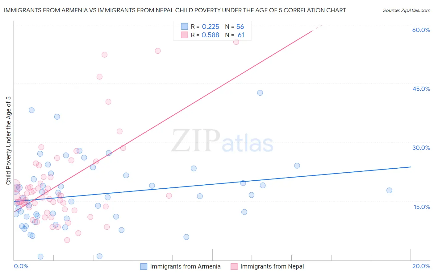 Immigrants from Armenia vs Immigrants from Nepal Child Poverty Under the Age of 5