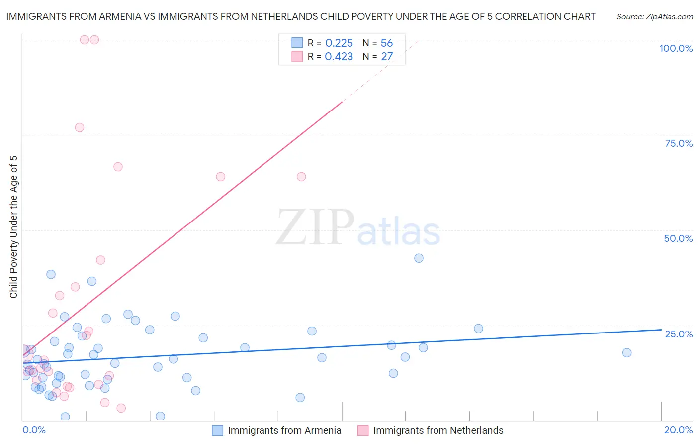 Immigrants from Armenia vs Immigrants from Netherlands Child Poverty Under the Age of 5