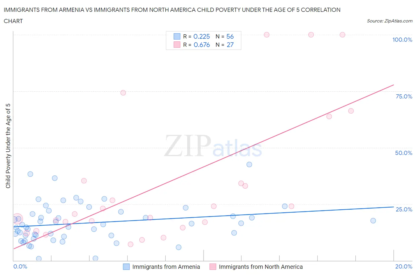Immigrants from Armenia vs Immigrants from North America Child Poverty Under the Age of 5