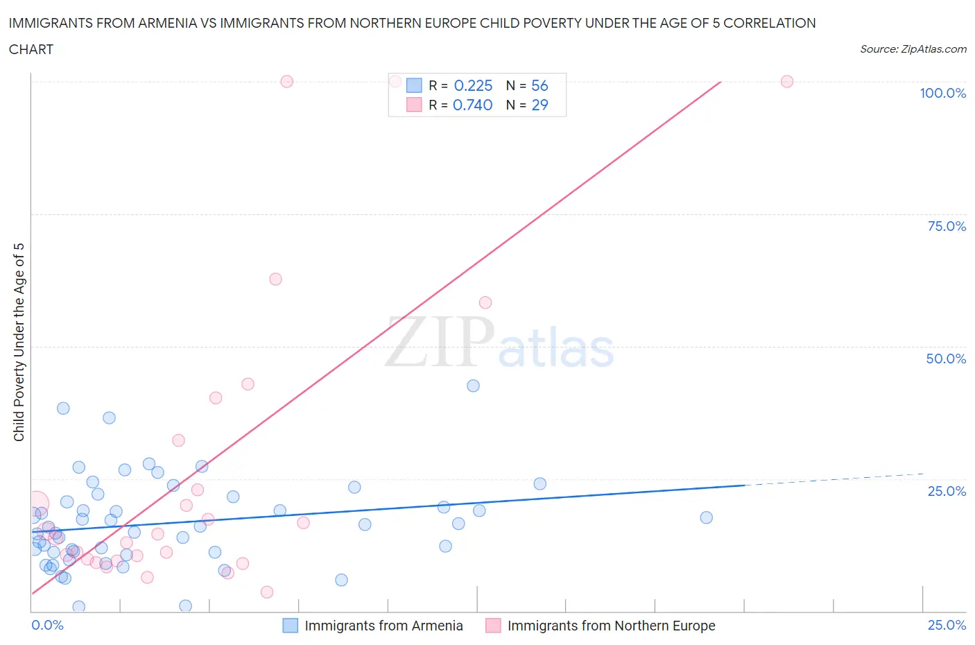 Immigrants from Armenia vs Immigrants from Northern Europe Child Poverty Under the Age of 5