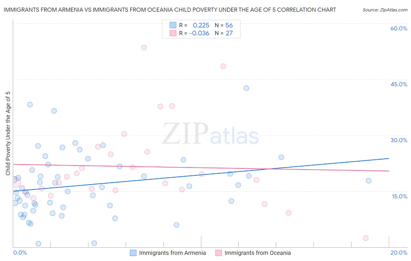 Immigrants from Armenia vs Immigrants from Oceania Child Poverty Under the Age of 5