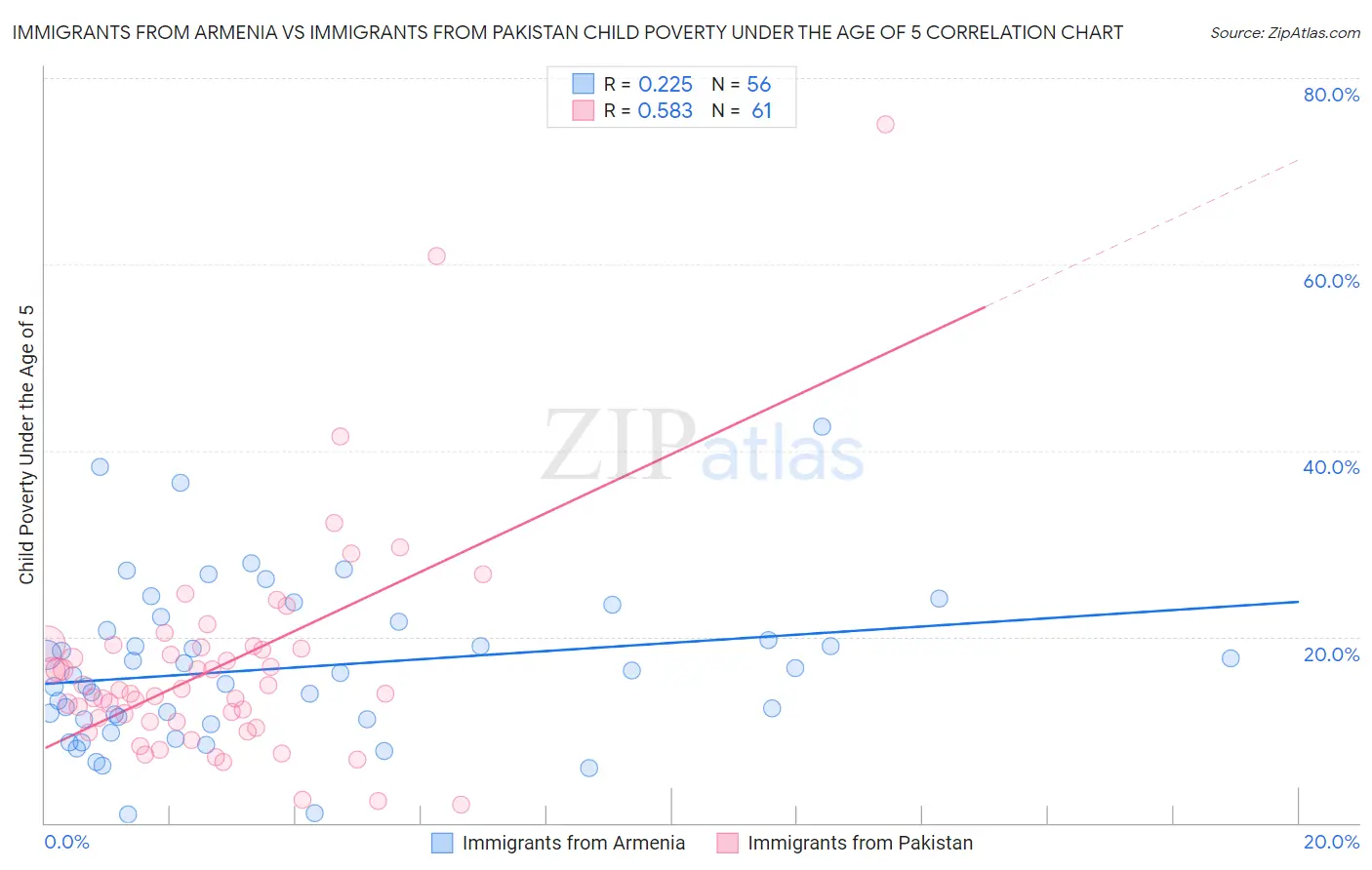 Immigrants from Armenia vs Immigrants from Pakistan Child Poverty Under the Age of 5