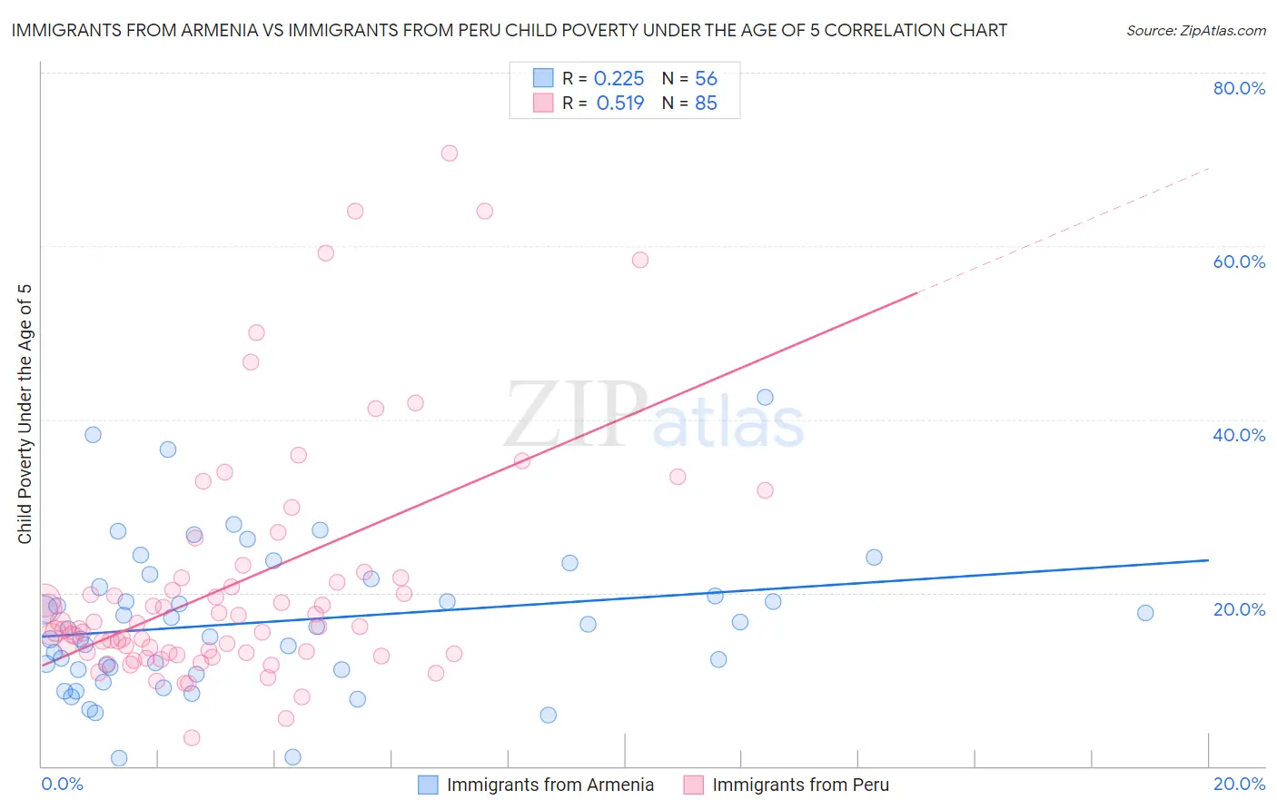 Immigrants from Armenia vs Immigrants from Peru Child Poverty Under the Age of 5