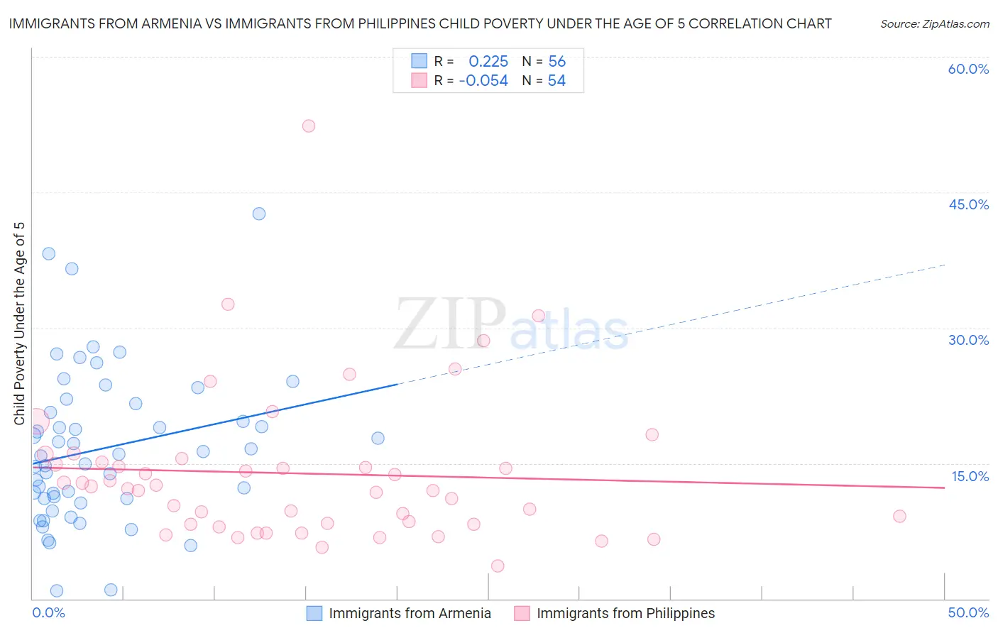 Immigrants from Armenia vs Immigrants from Philippines Child Poverty Under the Age of 5