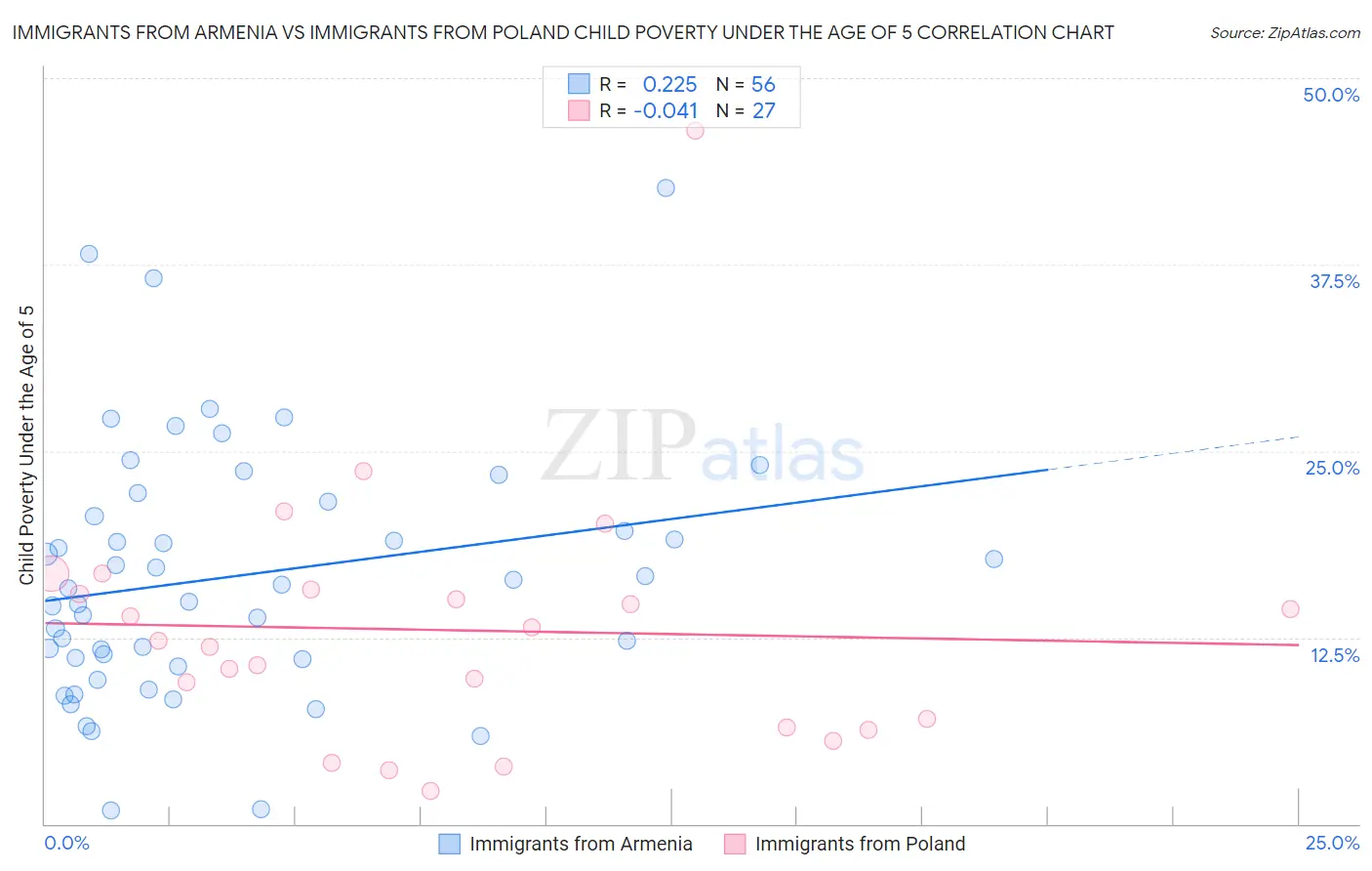 Immigrants from Armenia vs Immigrants from Poland Child Poverty Under the Age of 5