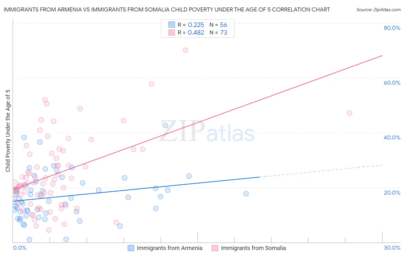 Immigrants from Armenia vs Immigrants from Somalia Child Poverty Under the Age of 5