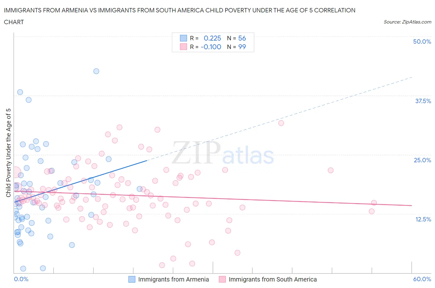 Immigrants from Armenia vs Immigrants from South America Child Poverty Under the Age of 5