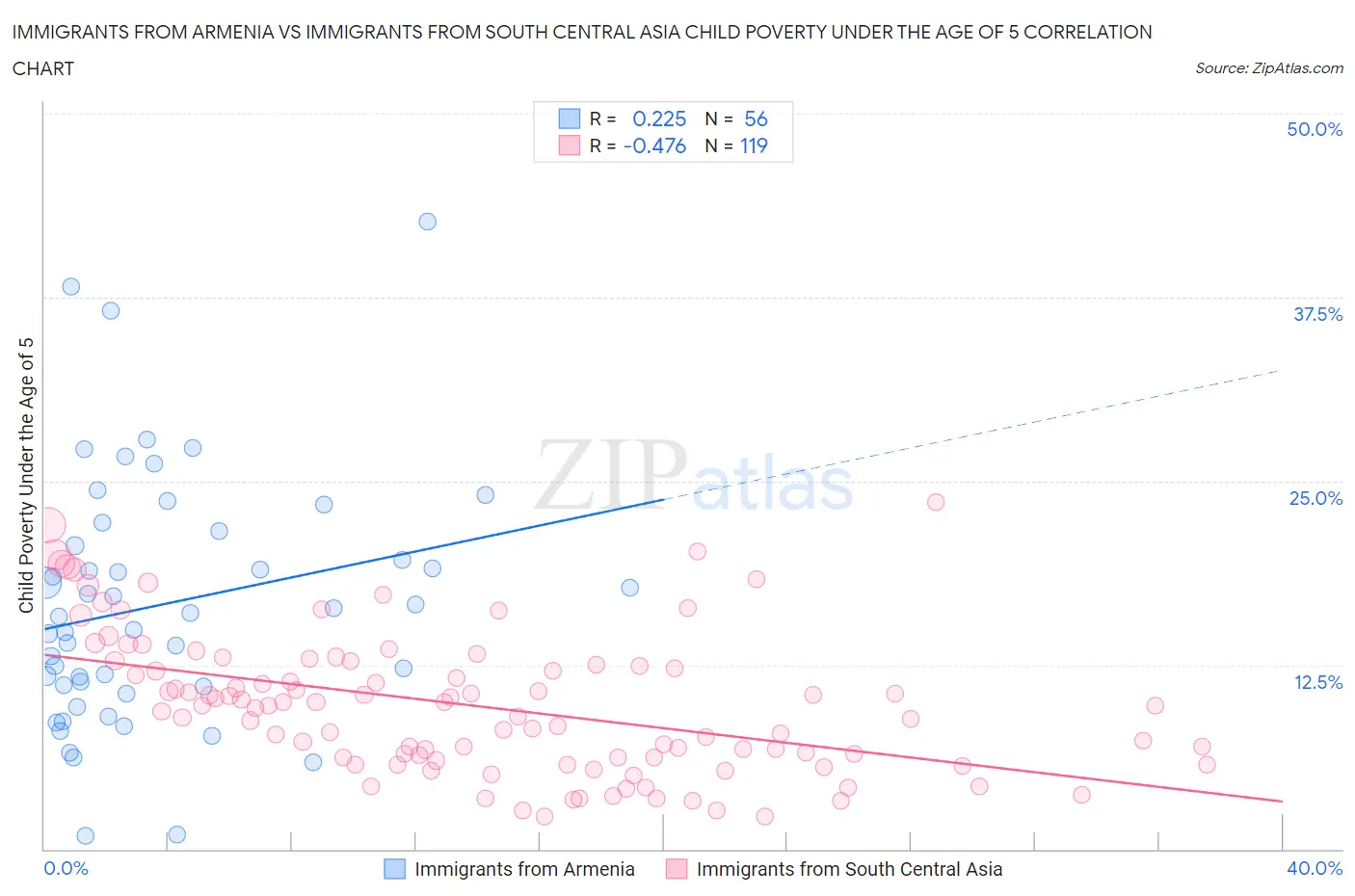 Immigrants from Armenia vs Immigrants from South Central Asia Child Poverty Under the Age of 5