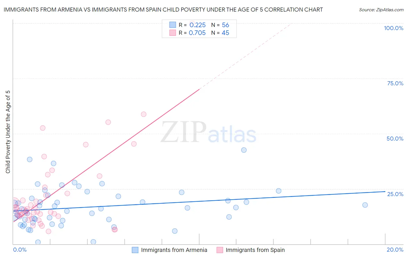 Immigrants from Armenia vs Immigrants from Spain Child Poverty Under the Age of 5