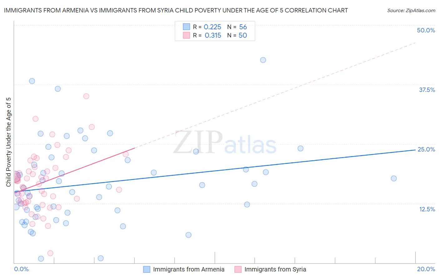 Immigrants from Armenia vs Immigrants from Syria Child Poverty Under the Age of 5