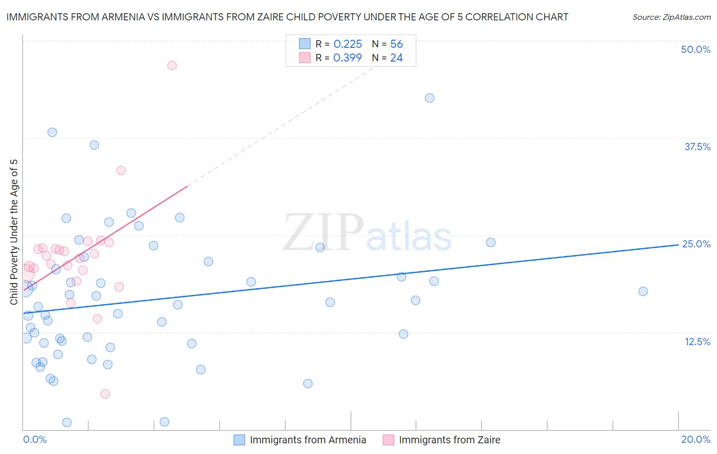 Immigrants from Armenia vs Immigrants from Zaire Child Poverty Under the Age of 5