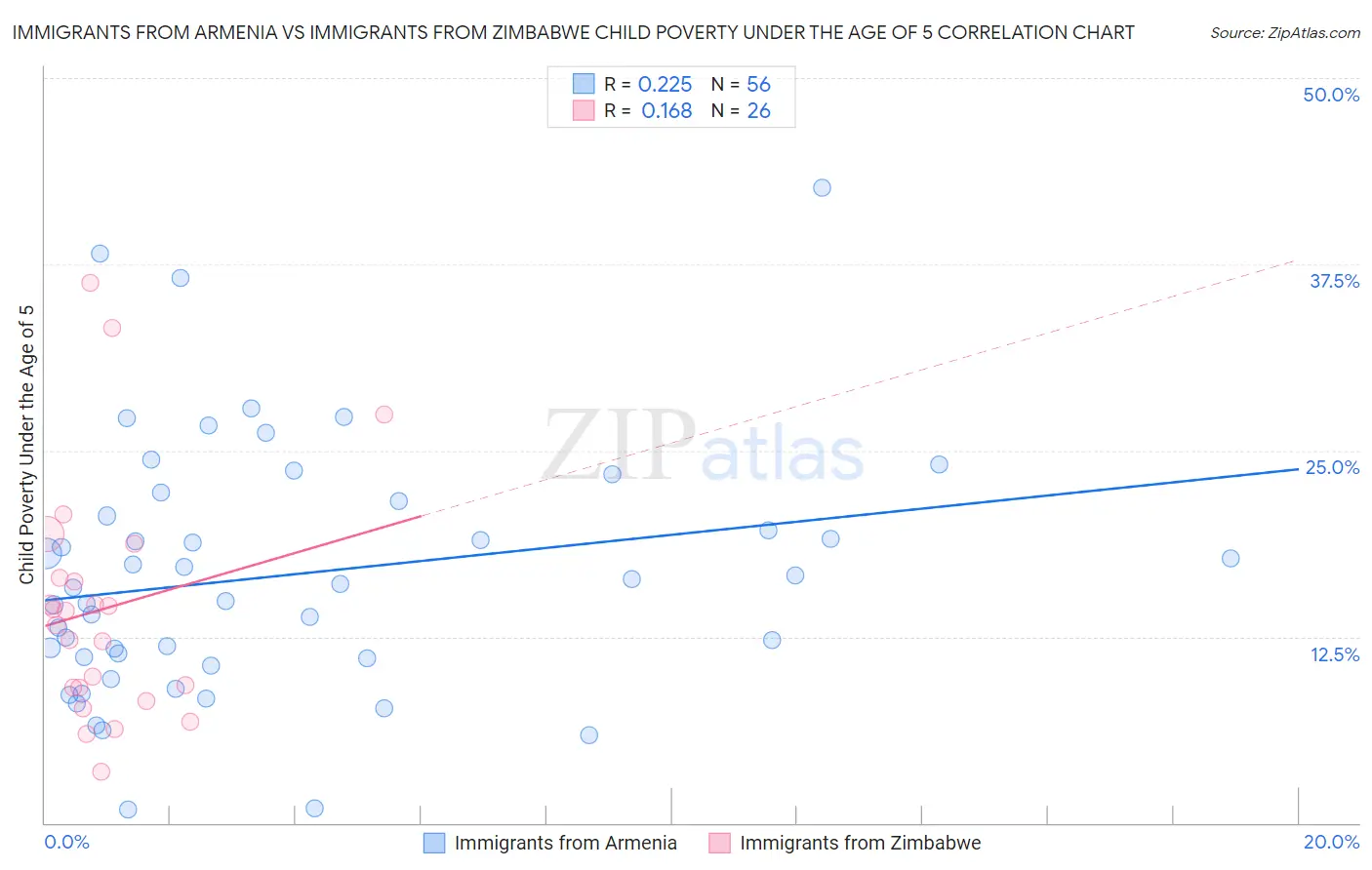 Immigrants from Armenia vs Immigrants from Zimbabwe Child Poverty Under the Age of 5