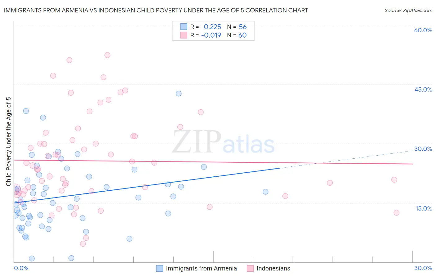 Immigrants from Armenia vs Indonesian Child Poverty Under the Age of 5