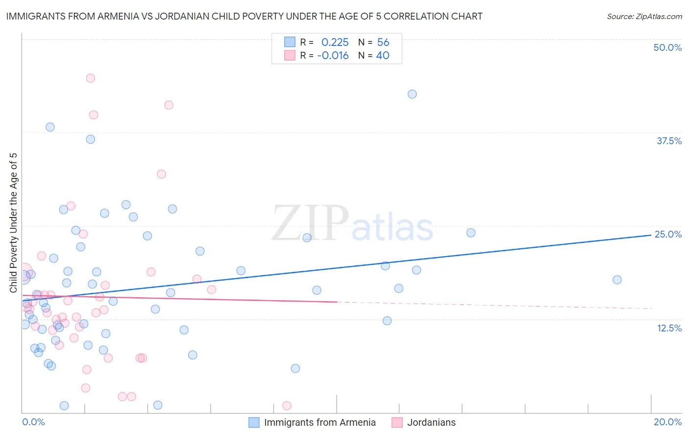 Immigrants from Armenia vs Jordanian Child Poverty Under the Age of 5