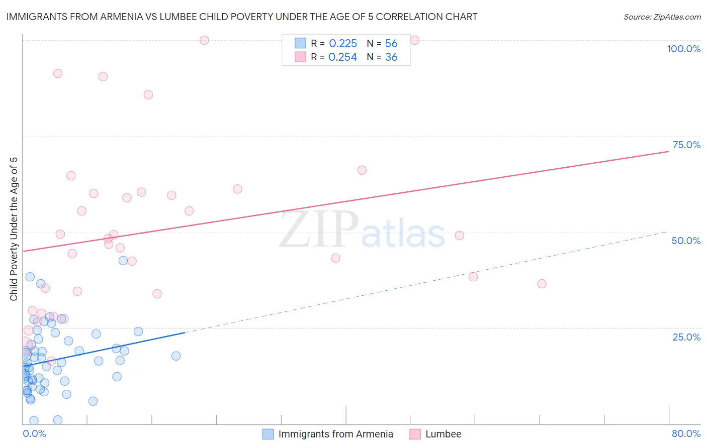 Immigrants from Armenia vs Lumbee Child Poverty Under the Age of 5