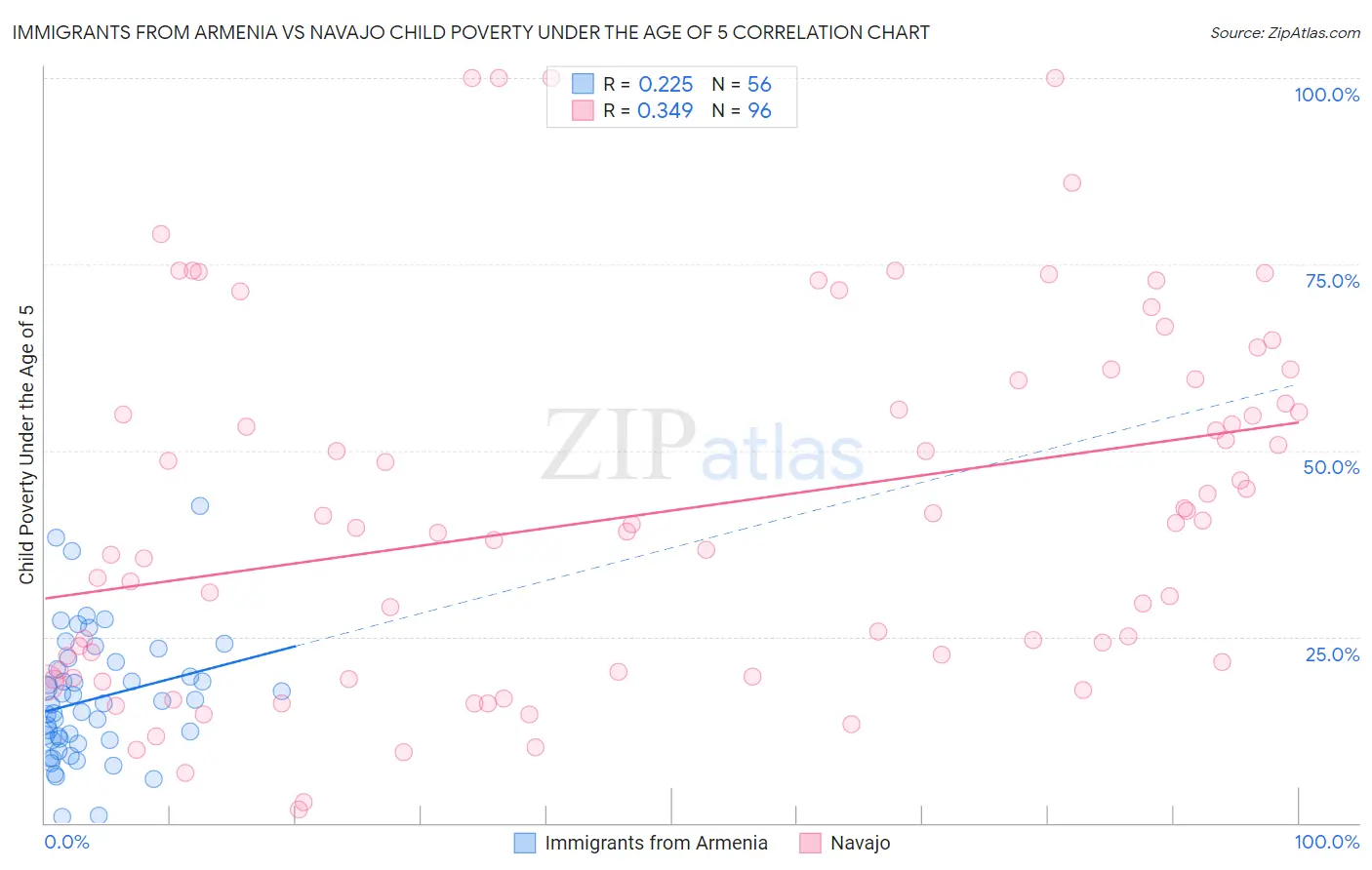 Immigrants from Armenia vs Navajo Child Poverty Under the Age of 5