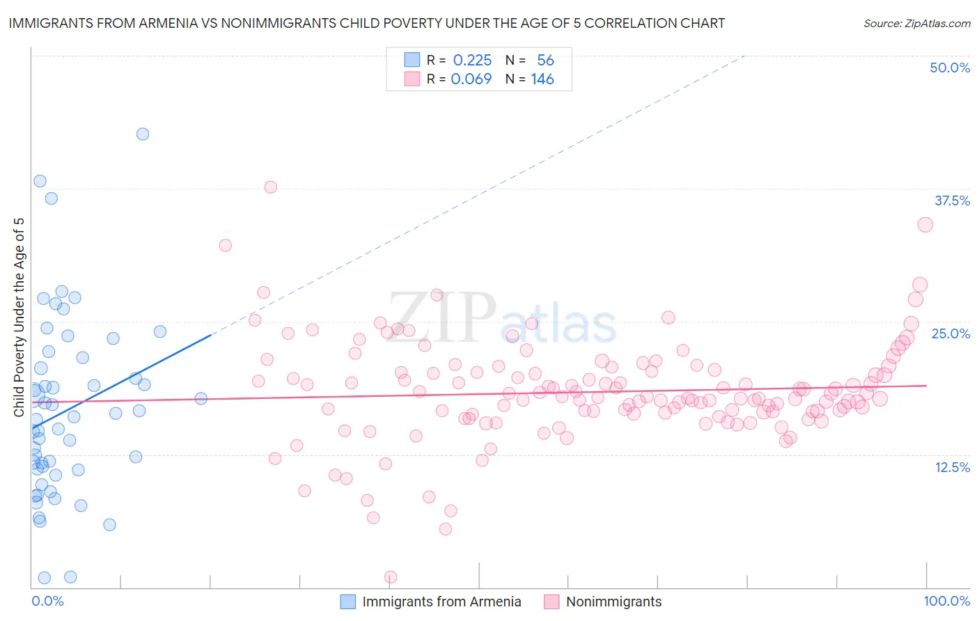 Immigrants from Armenia vs Nonimmigrants Child Poverty Under the Age of 5