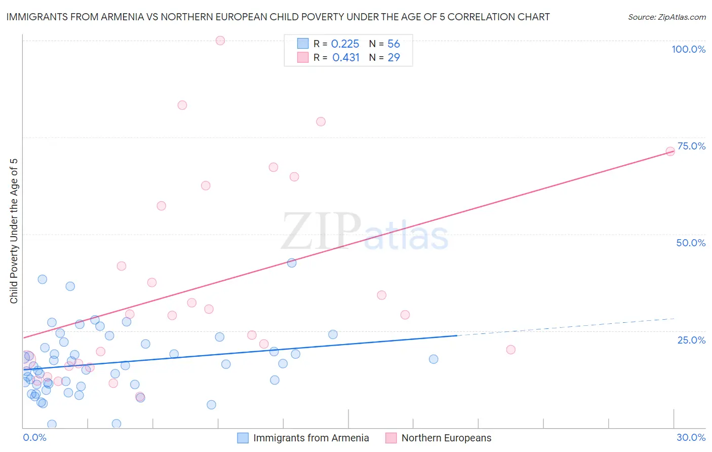 Immigrants from Armenia vs Northern European Child Poverty Under the Age of 5