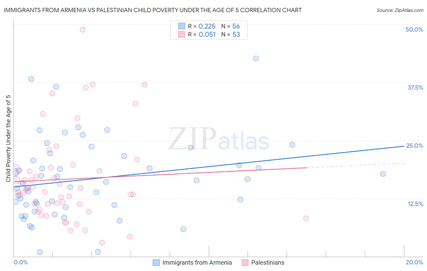 Immigrants from Armenia vs Palestinian Child Poverty Under the Age of 5