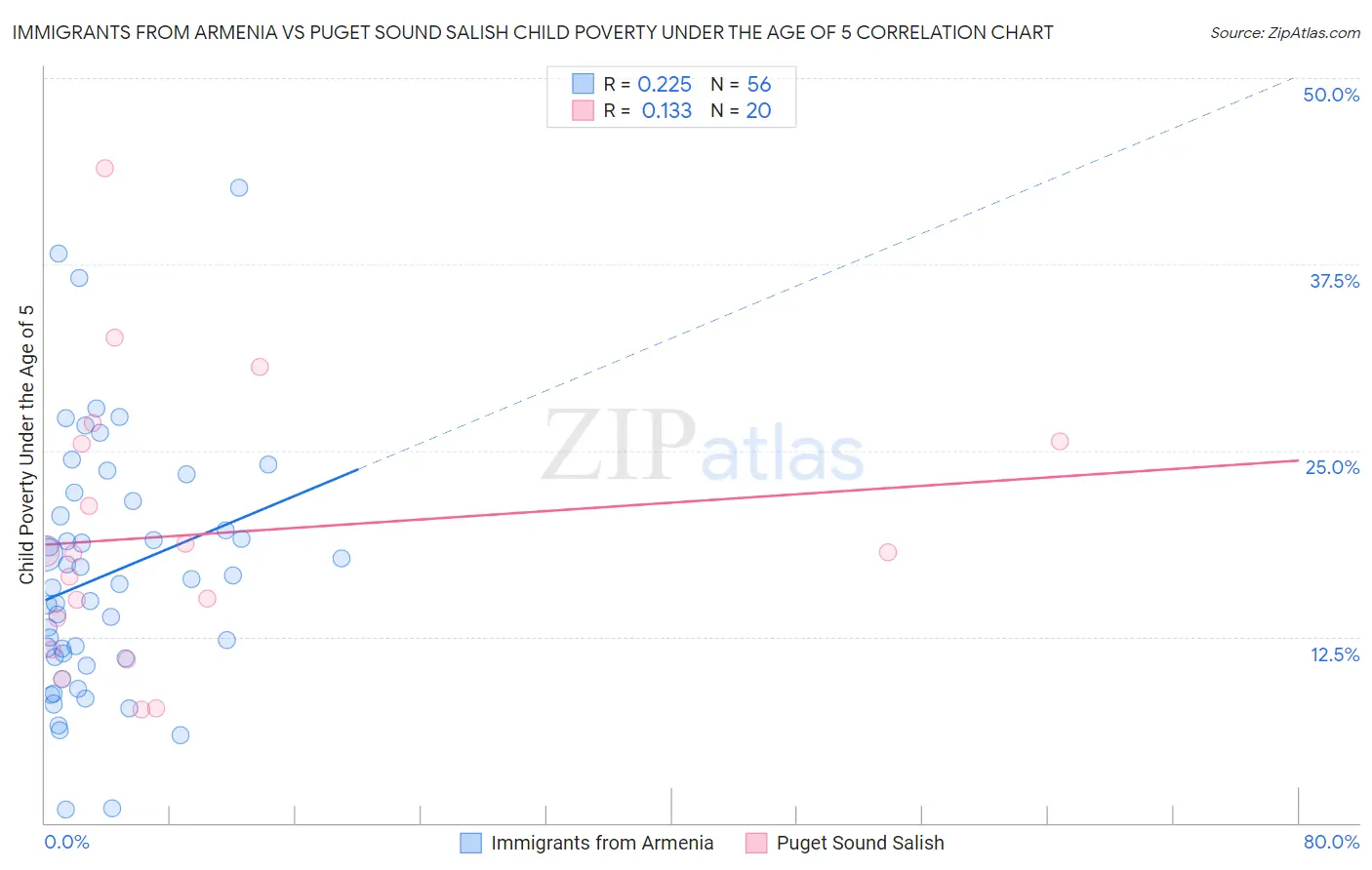 Immigrants from Armenia vs Puget Sound Salish Child Poverty Under the Age of 5