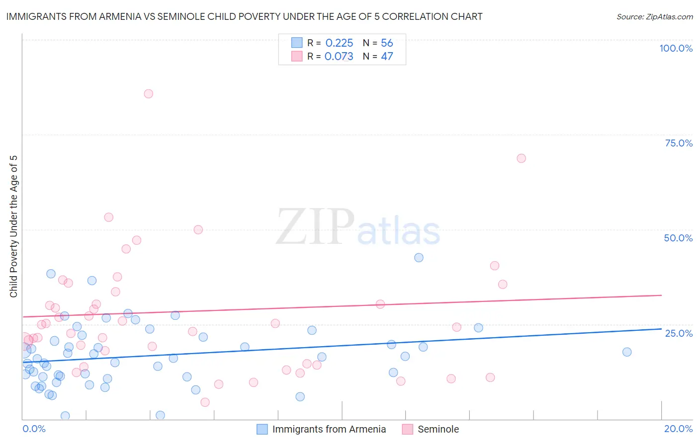 Immigrants from Armenia vs Seminole Child Poverty Under the Age of 5