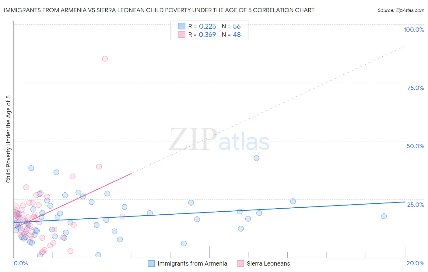 Immigrants from Armenia vs Sierra Leonean Child Poverty Under the Age of 5