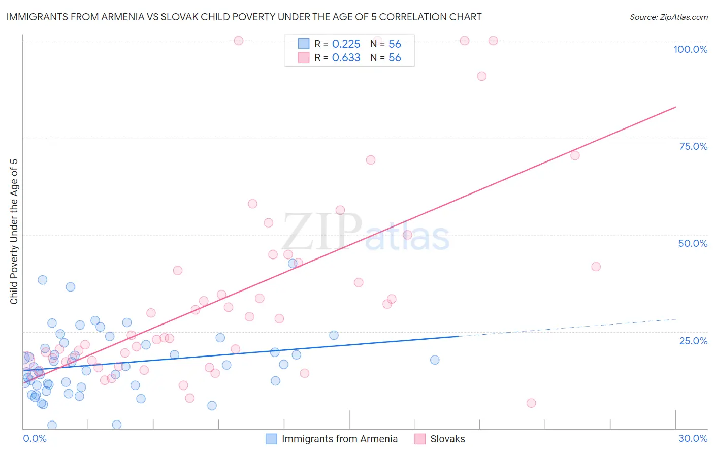 Immigrants from Armenia vs Slovak Child Poverty Under the Age of 5