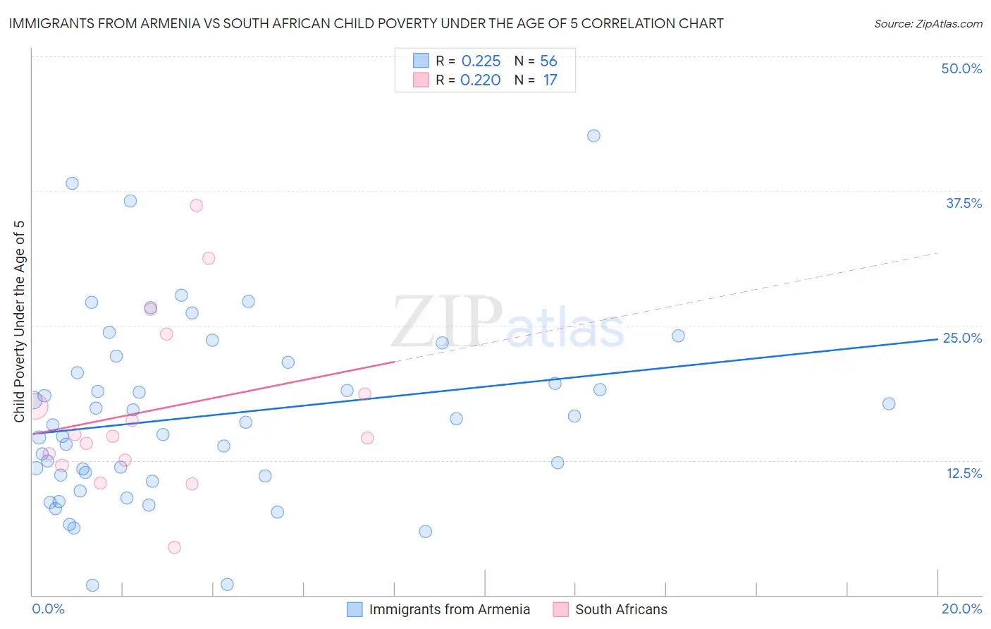 Immigrants from Armenia vs South African Child Poverty Under the Age of 5