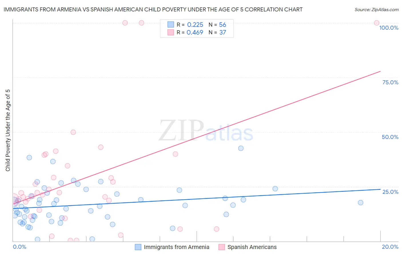 Immigrants from Armenia vs Spanish American Child Poverty Under the Age of 5