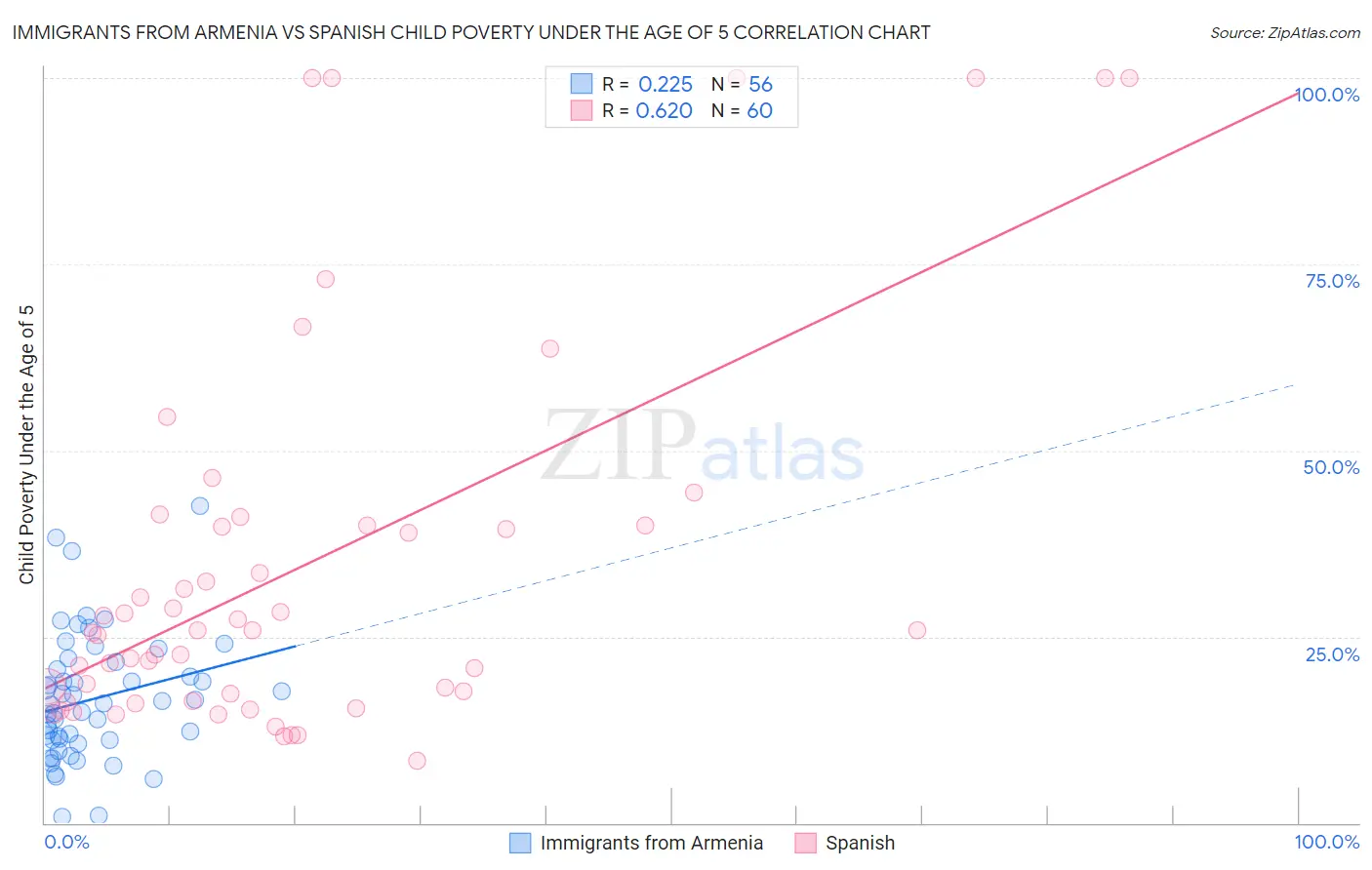 Immigrants from Armenia vs Spanish Child Poverty Under the Age of 5