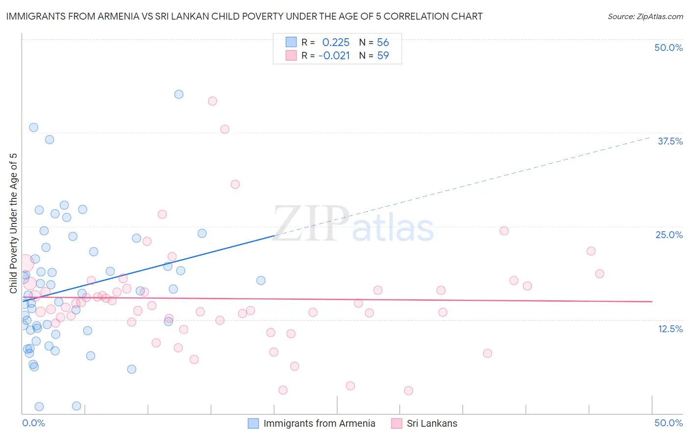 Immigrants from Armenia vs Sri Lankan Child Poverty Under the Age of 5