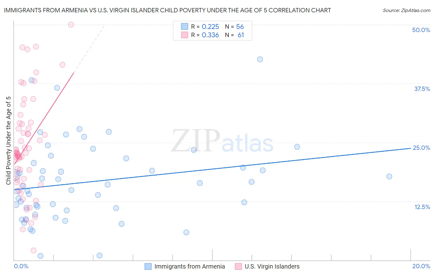 Immigrants from Armenia vs U.S. Virgin Islander Child Poverty Under the Age of 5