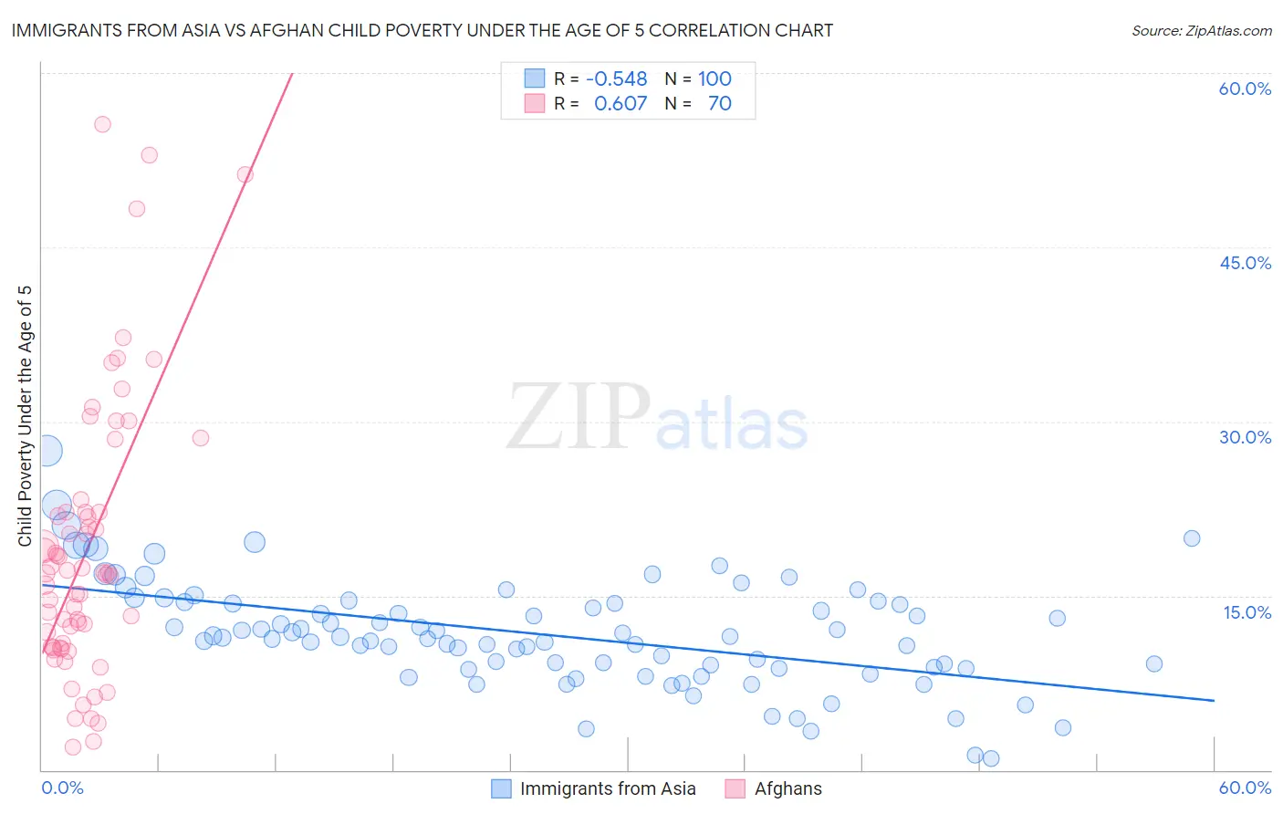 Immigrants from Asia vs Afghan Child Poverty Under the Age of 5