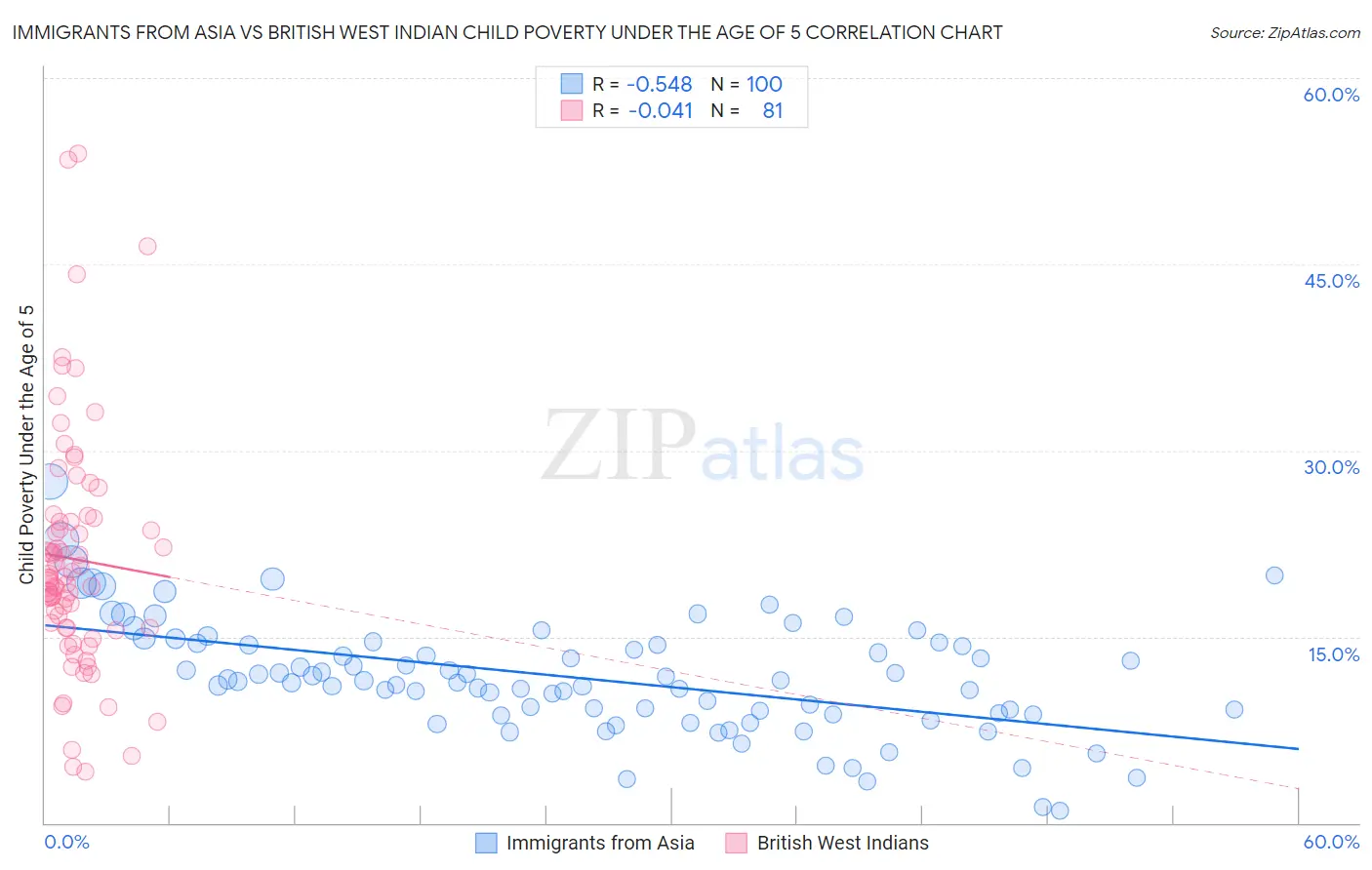 Immigrants from Asia vs British West Indian Child Poverty Under the Age of 5