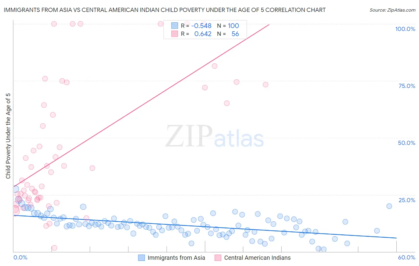 Immigrants from Asia vs Central American Indian Child Poverty Under the Age of 5