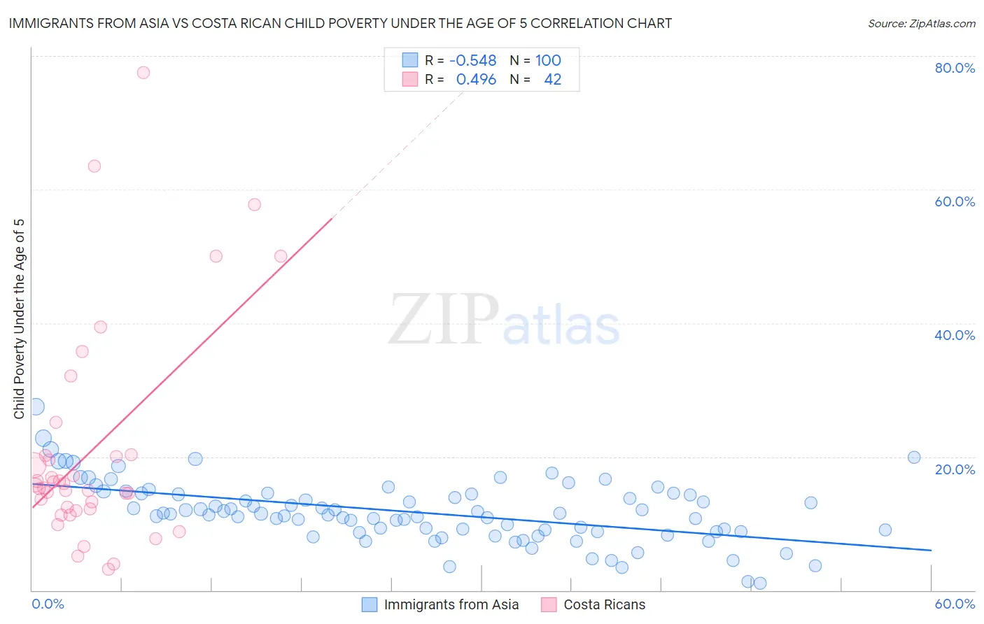 Immigrants from Asia vs Costa Rican Child Poverty Under the Age of 5