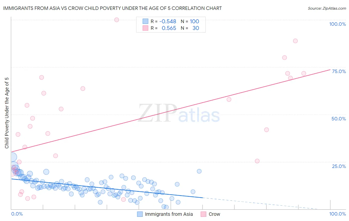 Immigrants from Asia vs Crow Child Poverty Under the Age of 5